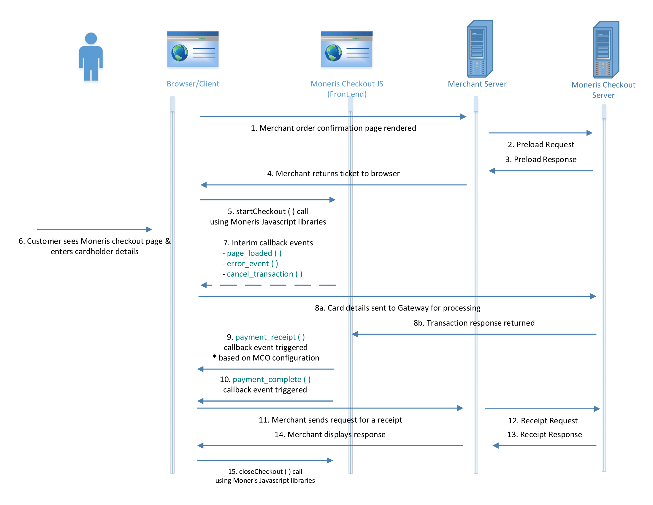 Moneris Checkout Transaction Flow